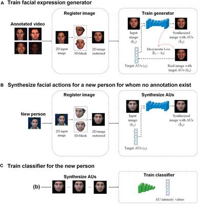 Facial Expression Manipulation for Personalized Facial Action Estimation